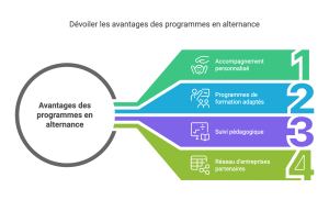 découvrez les principaux avantages de l'alternance : acquisition d'expérience professionnelle, rémunération, formation pratique et meilleures perspectives d'emploi après vos études.