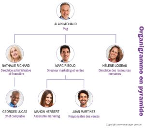 découvrez comment créer un organigramme efficace pour améliorer la clarté, la répartition des rôles et la communication au sein de votre entreprise. conseils pratiques et exemples faciles à adapter à votre organisation.