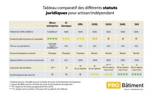découvrez comment choisir le meilleur statut juridique pour votre entreprise. comparez les options possibles et faites le bon choix pour sécuriser et développer votre activité.