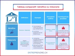 découvrez des stratégies efficaces pour optimiser la trésorerie de votre entreprise, améliorer la gestion financière et renforcer votre stabilité économique. conseils pratiques et solutions adaptées à toutes les tailles d'entreprises.