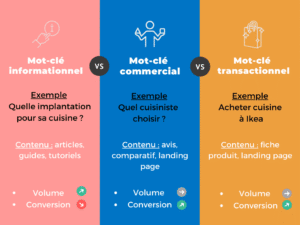 découvrez comment optimiser votre stratégie de mots-clés pour améliorer le référencement de votre site et attirer un trafic qualifié.