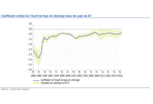 découvrez l'impact de la politique monétaire sur les courbes de phillips dans la zone euro, analysant les relations entre inflation et chômage pour mieux comprendre les décisions économiques.