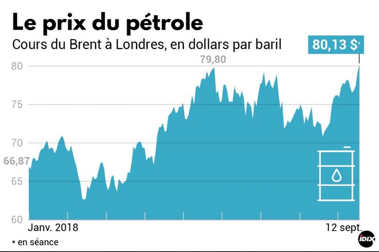 découvrez pourquoi les prix de l'essence et du gazole augmentent de 5 à 20 centimes malgré une tendance générale à la hausse des tarifs, et comment cela impacte votre budget.
